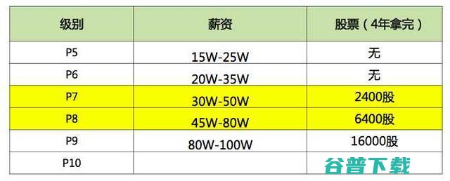 看到阿里的工作环境还有工资，虐心 IT业界 第2张